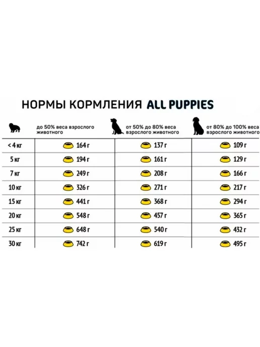 Сухой корм All Dogs Puppies для собак, щенки, курица, 2,2 кг, фото 7